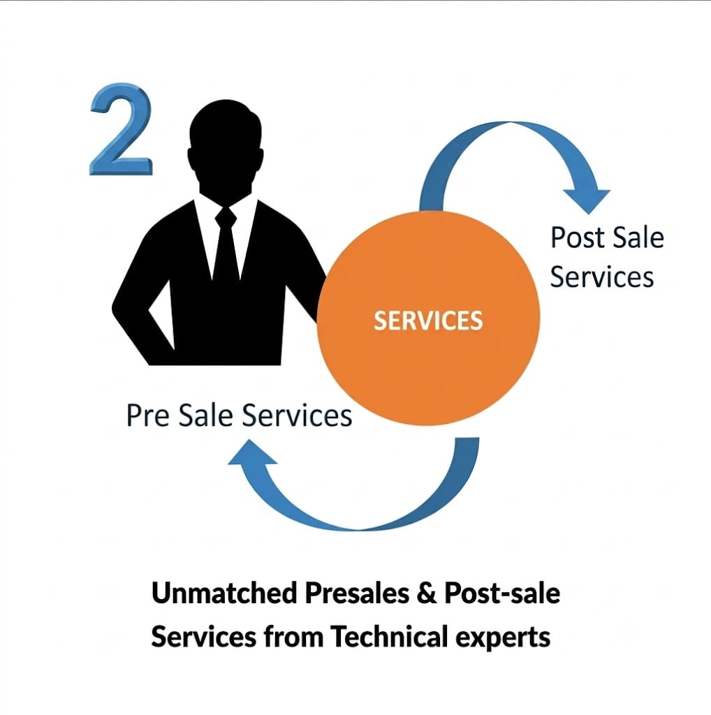 Pre Sale and Post Sale Services